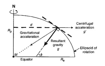 Section 2: Gravity Surveying